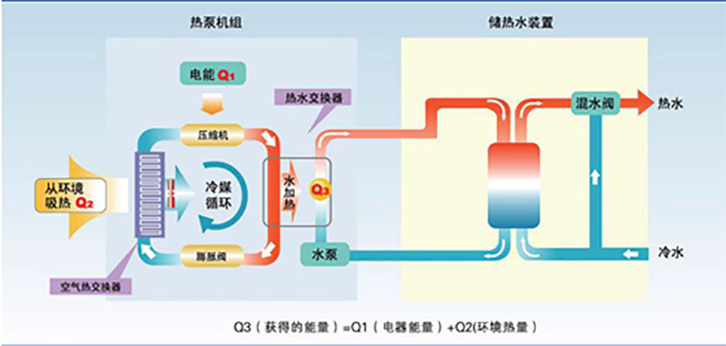 水空調(diào)？空氣能？現(xiàn)在的空調(diào)悄悄發(fā)生了什么變化？