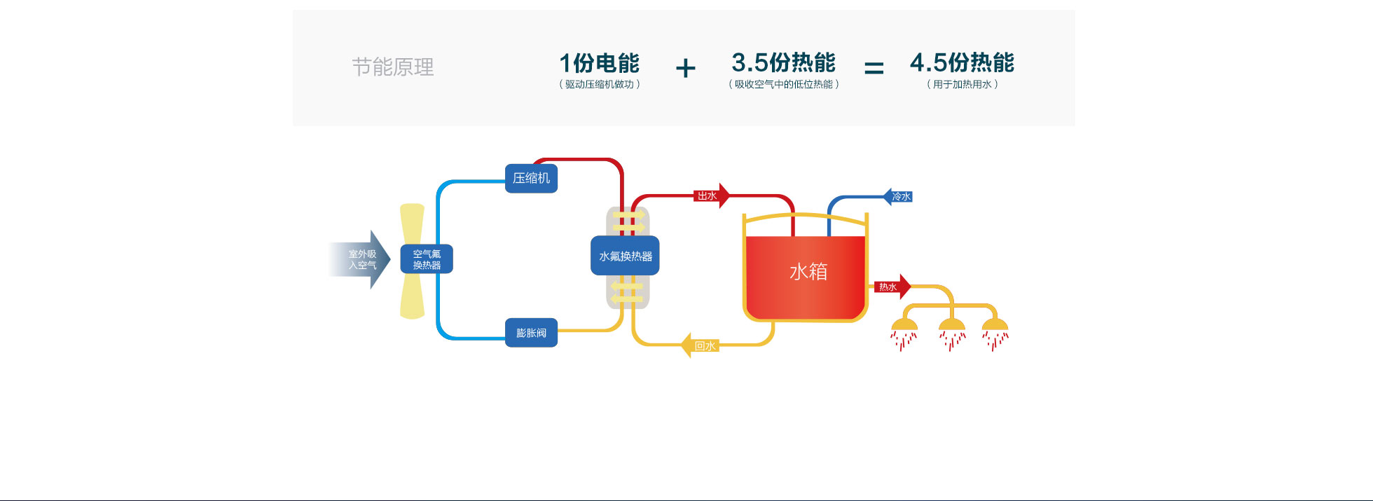 空氣能供熱原理是什么