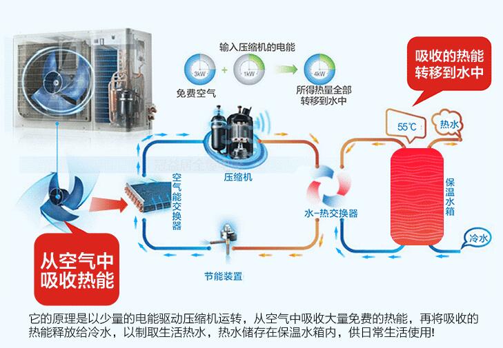 空氣能熱泵什么原理